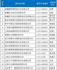 又33家旅行社獲準(zhǔn)經(jīng)營出境游，行業(yè)擴(kuò)容激發(fā)市場(chǎng)新活力