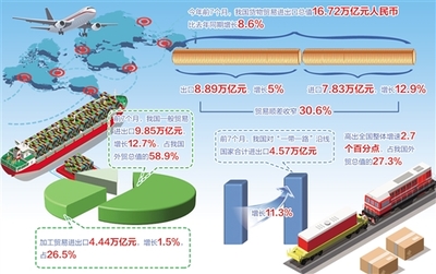 貿(mào)易新格局 結(jié)構(gòu)優(yōu)化、平衡發(fā)展與電商驅(qū)動(dòng)